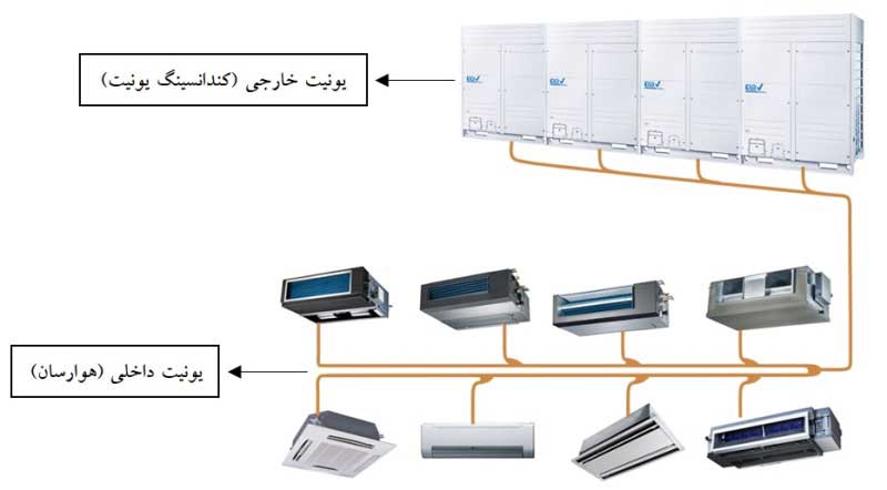 تهویه مطبوع سرمایشی و گرمایشی / سیستم وی آر اف / سیستم vrf / قیمت سیستم تهویه مطبوع vrf 